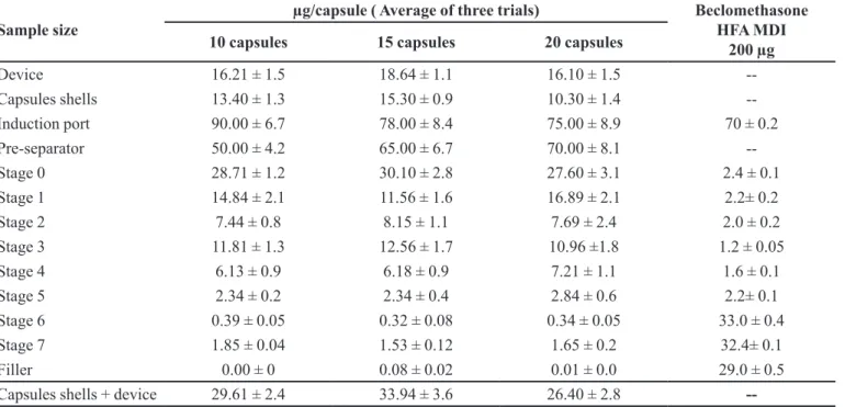 TABLE V  - Anderson cascade distribution with various sampling sizes of beclomethasone dipropionate DPI 200 µg and  beclometasone MDI 200 µg