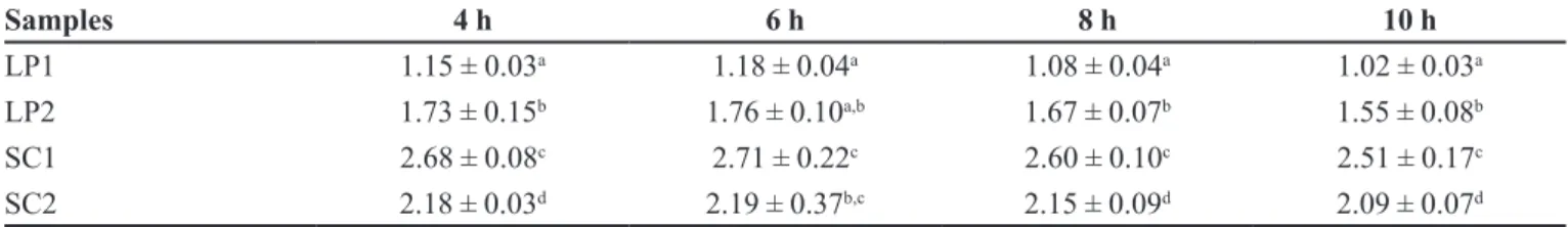 TABLE I  - Speciic volume of breads produced from about 24 g dough pieces Samples 4 h 6 h 8 h 10 h LP1 1.15 ± 0.03 a 1.18 ± 0.04 a 1.08 ± 0.04 a 1.02 ± 0.03 a LP2 1.73 ± 0.15 b 1.76 ± 0.10 a,b 1.67 ± 0.07 b 1.55 ± 0.08 b SC1 2.68 ± 0.08 c 2.71 ± 0.22 c 2.6