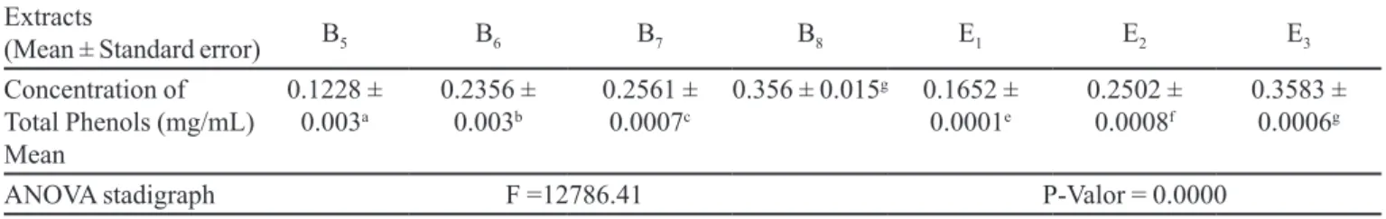 TABLE IV  - Values of the concentration of total phenols expressed as tannic acid for each one of the extracts Extracts