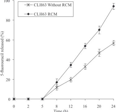 FIGURE 7  - Release proile of 5-luorouracil from formulation  CLH63 after storage at 40  o C/75% RH for 6 months.