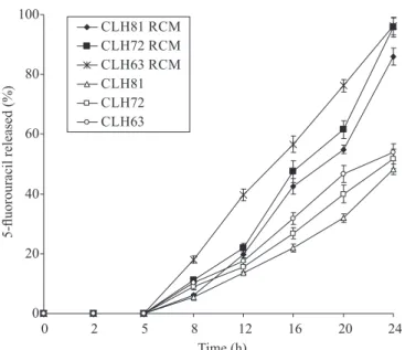FIGURE 3  - In vitro release profile of 5-fluorouracil from  formulation coated with 500 mg without and with rat caecal  medium (RCM).