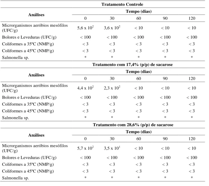 TABELA 3   Médias dos resultados das análises microbiológicas das amostras de polpas de bacuri submetidas a