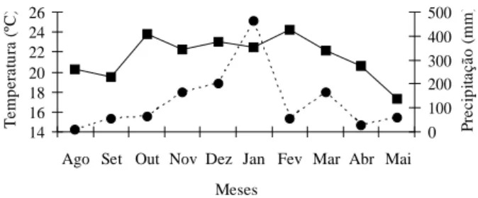 FIGURA 1   Representação gráfica das médias diárias de temperatura  do  ar,  em  ºC,              ,  e  das  médias  da precipitação pluvial, em mm,                   , no período de agosto de 2002 a maio 2003