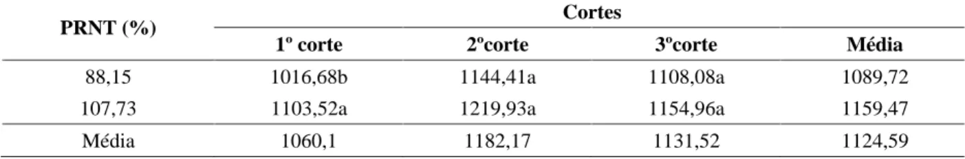 TABELA 3   Valores médios de densidade de perfilhos (DP) (perfilhos/m 2 ) do capim-tanzânia em função do PRNT do