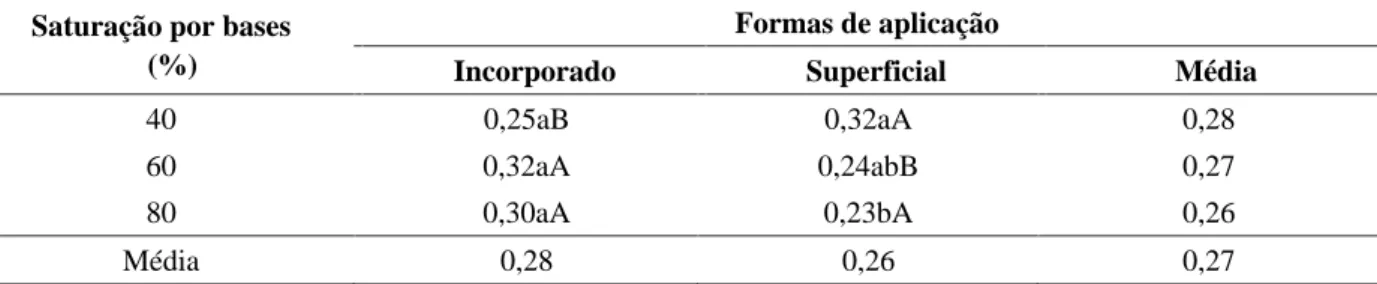 TABELA 1   Valores médios dos teores de fósforo (P) em % na MS do capim-tanzânia, em função dos níveis da saturação por bases (V) para as formas de aplicação (FA) do calcário, no segundo corte.