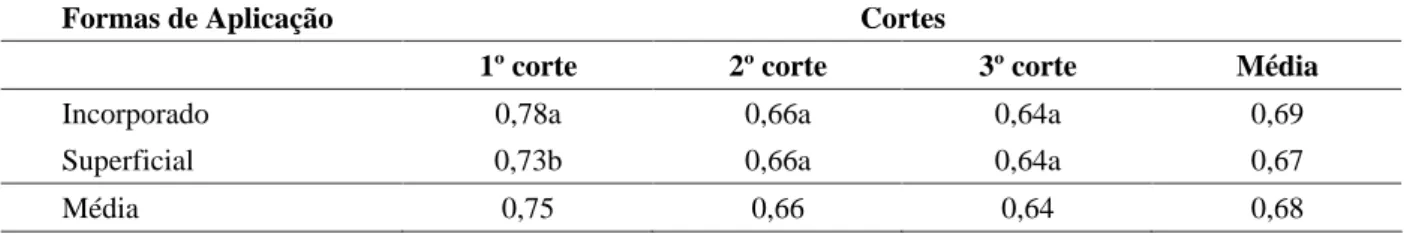 TABELA 5   Valores médios dos teores de cálcio (Ca) em % na MS do capim-tanzânia, em função dos níveis de saturação por bases (V), para cada nível de PRNT, no primeiro corte.