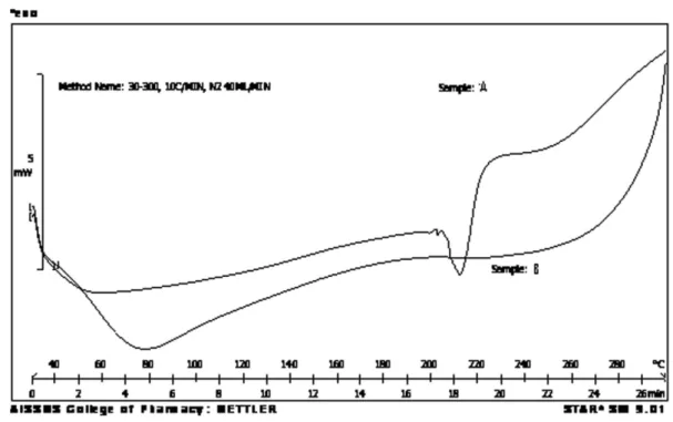 TABLE I  - Thiol and disulphide group content of thiomers synthesized at different pH