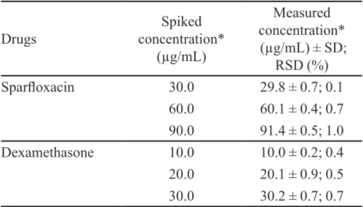 TABLE I  - Accuracy of the Proposed HPLC Method Drugs Spiked  concentration* (µg/mL)  Measured  concentration*  (µg/mL) ± SD;  RSD (%)  Sparloxacin 30.0 29.8 ± 0.7; 0.1 60.0 60.1 ± 0.4; 0.7 90.0 91.4 ± 0.5; 1.0 Dexamethasone 10.0 10.0 ± 0.2; 0.4 20.0 20.1 