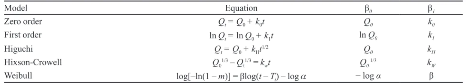 TABLE I  - Regression models applied to dissolution proiles of MMF-IR and EC-MPS tablets
