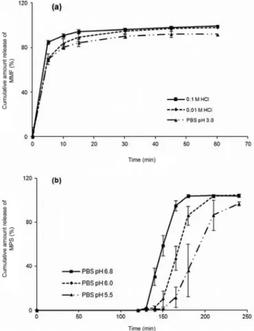 FIGURE 2  - Cumulative amount release for (a) MMF-IR in 0.1  M HCl, 0.01 M HCl and PBS pH 3.0 and for (b) EC-MPS in  PBS pH 5.5, 6.0 and 6.8 at 37±0.5 °C, paddles, 50 rpm, using  UV method, λ 250 nm.