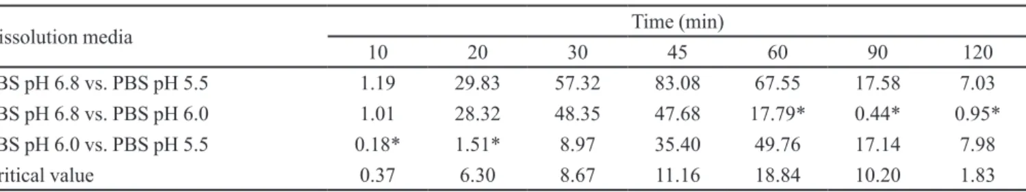 TABLE III  - Duncan test (α=0.05) for EC-MPS dissolution proiles in media PBS pH 5.5, 6.0 and 6.8, using UV method, λ 250 nm