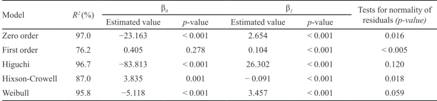 TABLE VI  - Results of linearity, LOD and LOQ for MMF and MPA in selected media 0.1 M HCl and PBS pH 6.8, respectively,  using UV method, λ 250 nm