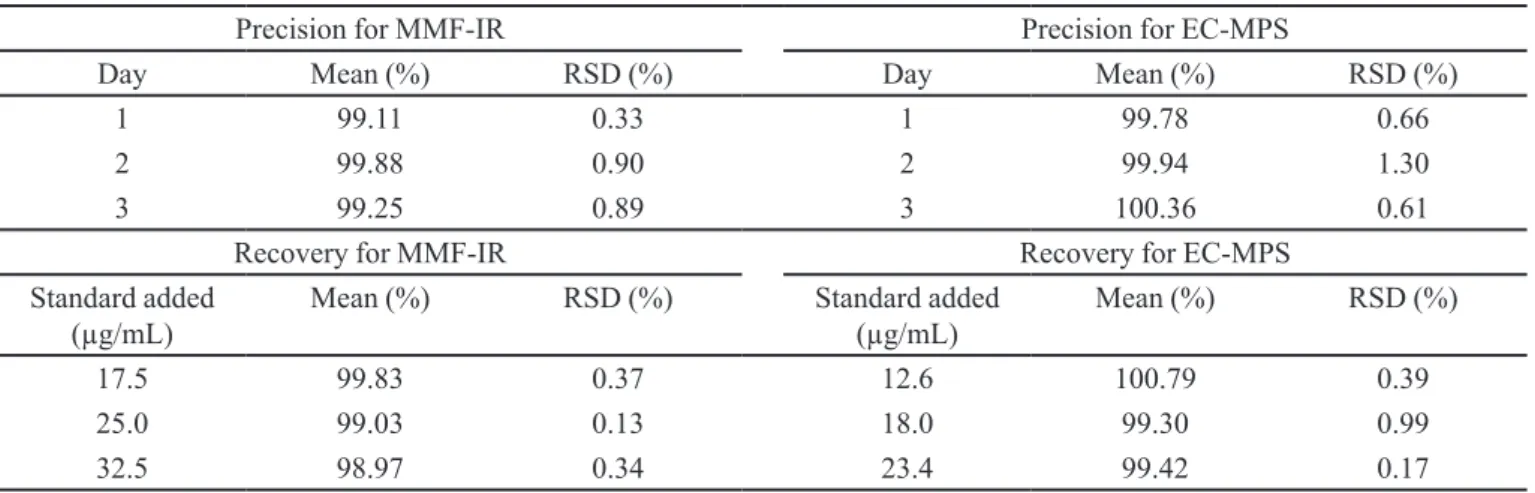 TABLE VII  - Precision (n=18) and recovery (n=12) data for MMF-IR and EC-MPS tablets, in selected media 0.1 M HCl and PBS  pH 6.8, respectively, using UV method, λ 250 nm
