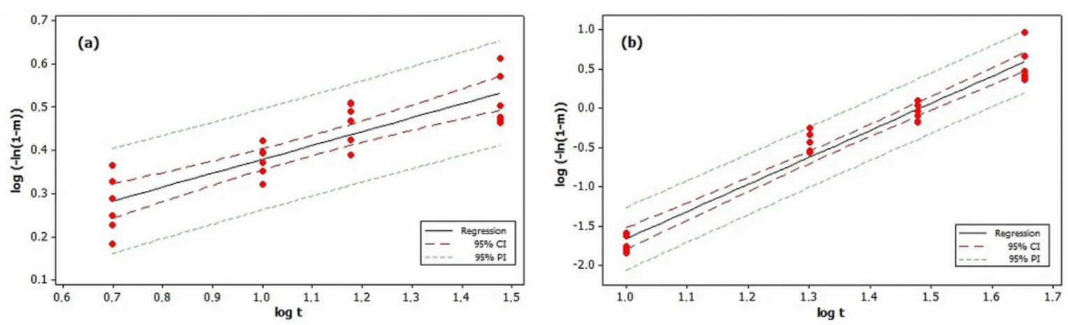 FIGURE 3  - Weibull regression for (a) MMF-IR and (b) EC-MPS proiles in selected media 0.1 M HCl and PBS pH 6.8, respectively,  using UV method, λ 250 nm.