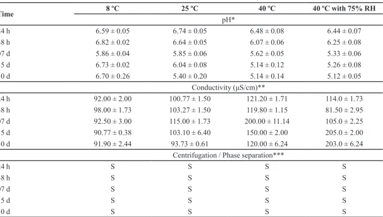 TABLE II  - Centrifugation, Mean conductivity and pH values of MeA samples kept in different storage conditions Time  8 ºC  25 ºC  40 ºC  40 ºC with 75% RH pH* 24 h 6.59 ± 0.05 6.74 ± 0.05 6.48 ± 0.08 6.44 ± 0.07 48 h 6.82 ± 0.02 6.64 ± 0.05 6.07 ± 0.06 6.