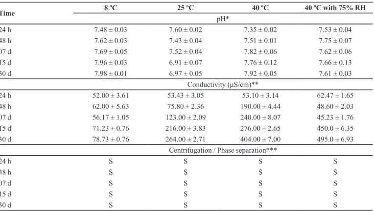 TABLE IV  - Results of Rheological analysis of MeA fresh sample  and samples stored at different conditions for 30 days