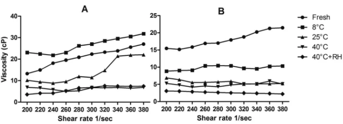FIGURE 2  - Viscosities of MeA and MeB samples kept in different conditions, showing “dilatant” behavior