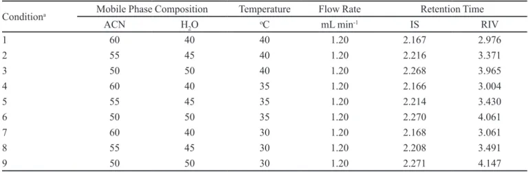 TABLE I  - Retention time of IS and RIV on various conditions of mobile phase composition and chromatographic column temperature