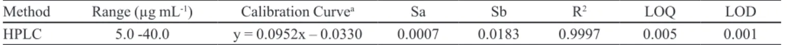 TABLE V  -  Precision and accuracy of the developed method Added  (µg mL -1 ) Intra-day Inter-dayFounda  (µg mL -1 ) Precision bRSD % Accuracy cBias % Found (µg mL-1 ) Precision RSD % Accuracy Bias % RIV 10 10.26 ± 0.13 2.15 2.56 9.80 ± 0.08 1.33 -1.98 20 