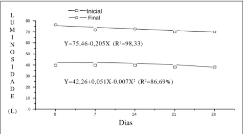 FIGURA 1    Luminosidade de tangerinas  Ponkan   em duas épocas de colheita (início e final da safra 2002) durante o armazenamento refrigerado a 5 ± 2°C e 85 ± 3% de umidade relativa, por 28 dias e analisados a cada sete dias.