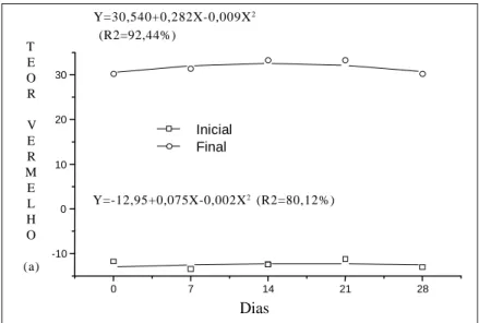 FIGURA 2    Teor Vermelho de tangerinas  Ponkan  coletadas em duas épocas de colheita (início e final da safra 2002) durante o armazenamento refrigerado a 5 ± 2°C e 85 ± 3% de umidade relativa, por 28 dias e analisados a cada sete dias.