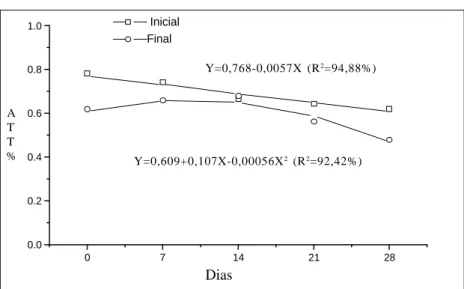 FIGURA 7   ATT do  suco de tangerinas  Ponkan   em duas épocas de colheita (início e final da safra 2002) durante o armazenamento refrigerado a 5 ± 2°C e 85 ± 3% de umidade relativa, por 28 dias e analisados a cada sete dias de armazenamento.ATT% Dias Y=0,