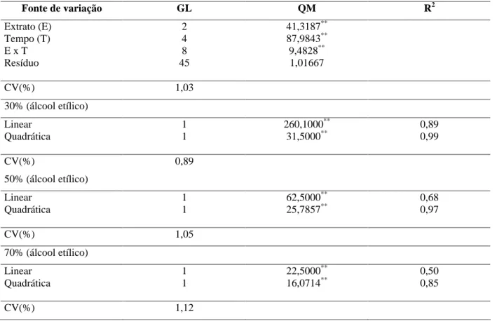 TABELA 1   Resumo das análises de variância e regressão para mortalidade de adultos de Callosobruchus maculatus, 48 horas após a exposição aos extratos de Piper nigrum.