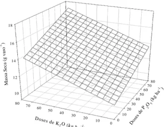 FIGURA  2  Efeito  de  doses  de fósforo  e  potássio na produção de massa seca da crotalária.