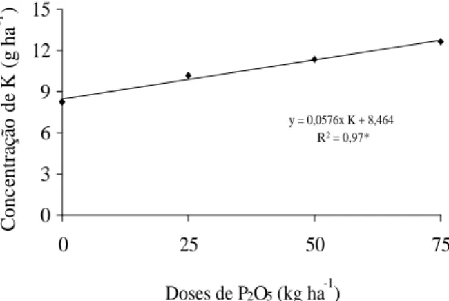FIGURA 3   Concentração de P na parte área da crotalária em função de doses de P 2 O 5 .