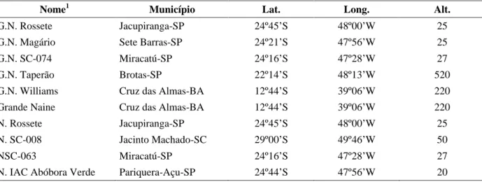 TABELA 1   Acessos de germoplasma de banana, coletados nos Estados de São Paulo, Bahia e Santa Catarina.