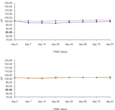 FIGURE 5  -  Sildenail citrate content (%) variation on syrup  solutions (mean ± standard deviation; n = 3)