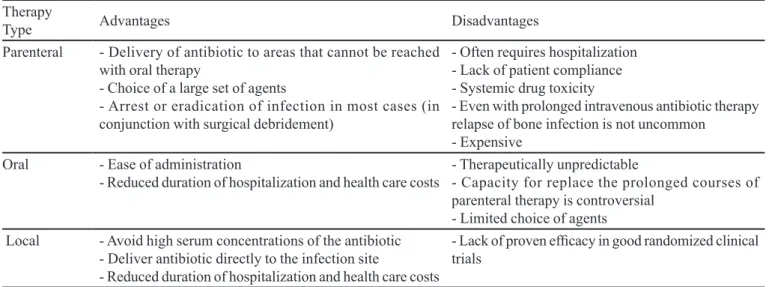 TABLE II  - Advantages and disadvantages of parenteral, oral and local antibiotic therapy (adapted from Gitelis, Brebach, 2002; 