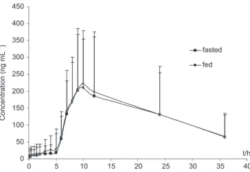 FIGURE 4  - Plasma concentration-time curves of food-effect on  diltiazem hydrochloride delayed-onset sustained-release pellet  capsules (4 capsules, 360 mg total) (mean ± SD, n = 12).