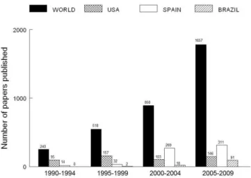 FIGURE 2  -  Language frequencies in the general global  production (WORLD) of published articles retrieved from  PUBMED (Medline).
