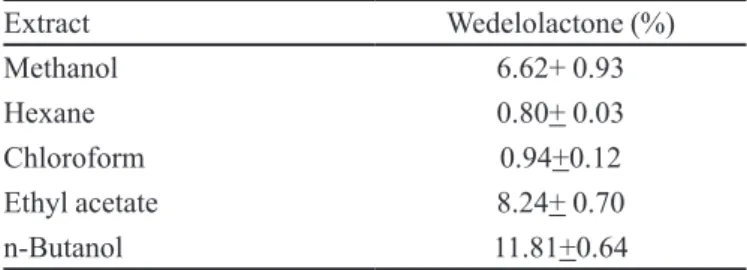TABLE III  - Wedelolactone content (mean ± S.D) in different  extracts of E. alba Extract Wedelolactone (%) Methanol 6.62+ 0.93 Hexane 0.80+ 0.03 Chloroform 0.94+0.12 Ethyl acetate 8.24+ 0.70 n-Butanol 11.81+0.64