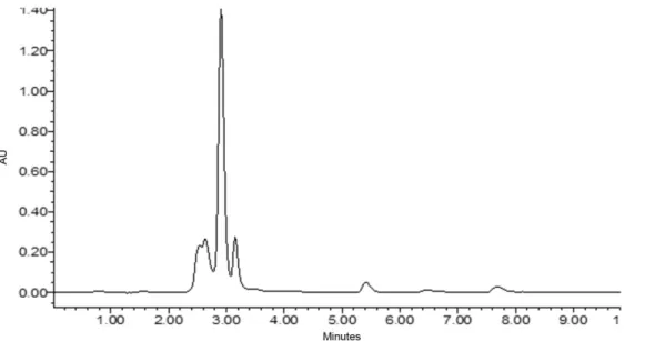 FIGURE 6  - HPLC-PDA chromatogram of ethyl acetate extract of E. alba.
