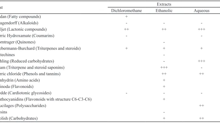 Table III shows the anti-inflammatory effect of  TABLE I  - Qualitative phytochemical analysis of Dichotomaria obtusata