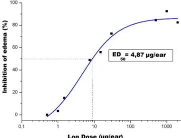 TABLE III  - Effect of topical administration of methanolic extract  from D. obtusata on croton oil-induced ear edema in mice (n=6  animals/doses)