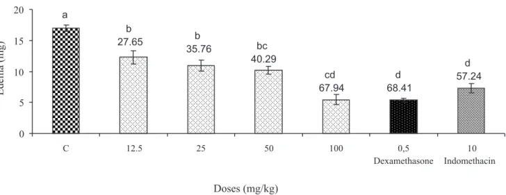 FIGURE 3  - Effect of methanolic extract from D. obtusata (10,  5 and 2.5 mg/mL) on phospholipase A 2  activity.