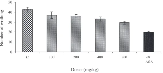 FIGURE 5  - Effect of oral administration of methanol extract from D. obtusata on acetic acid-induced writhing in mice (n=10  animals/dose)