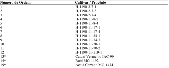 TABELA  1   Relação dos tratamentos utilizados no ensaio de progênies de Cafeeiro (Coffea arabica L.) UFLA, Lavras-MG, 2004.