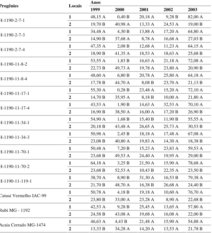 TABELA 4   Produtividade média por progênie em sc.ha -1 / ano, em Três Pontas e São Sebastião do Paraíso (UFLA, Lavras-MG, 2004).