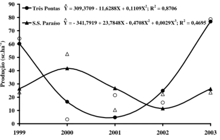 FIGURA 1   Comportamento da progênie H 1190-11-70-2 em relação à produtividade média de café beneficiado, em sc.ha -1 , em Três Pontas e São Sebastião do Paraíso