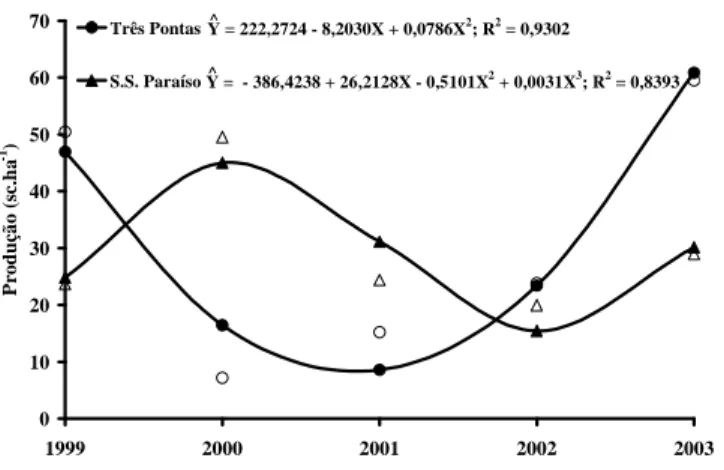 FIGURA 4   Comportamento da progênie H 1190-11-70-1 em relação à produtividade média de café beneficiado, em sc.ha -1 , em Três Pontas e São Sebastião do Paraíso