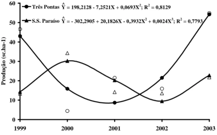 FIGURA 7   Comportamento da cultivar Acaiá Cerrado MG-1474 em relação à produtividade média de café beneficiado, em sc.ha -1 , em Três Pontas e São Sebastião do Paraíso