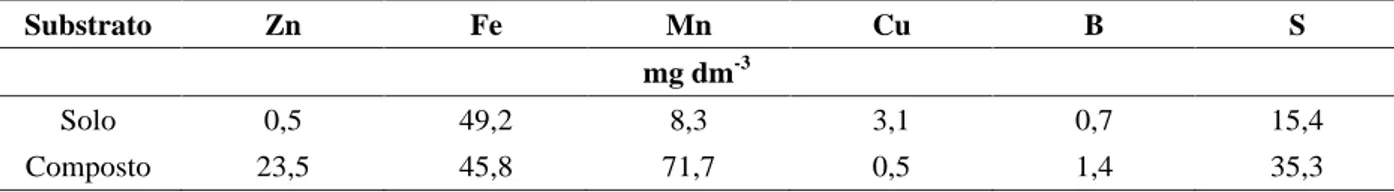 TABELA 2    Resultados da análise de micronutrientes e do enxofre no solo e no composto orgânico no experimento