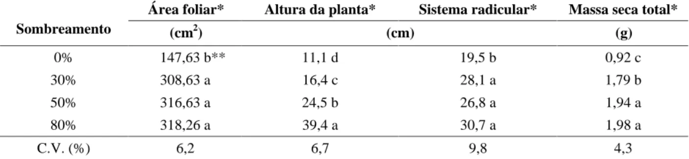 TABELA 1   Área foliar, altura da planta, comprimento do sistema radicular e massa seca total de mudas de maracujazeiro