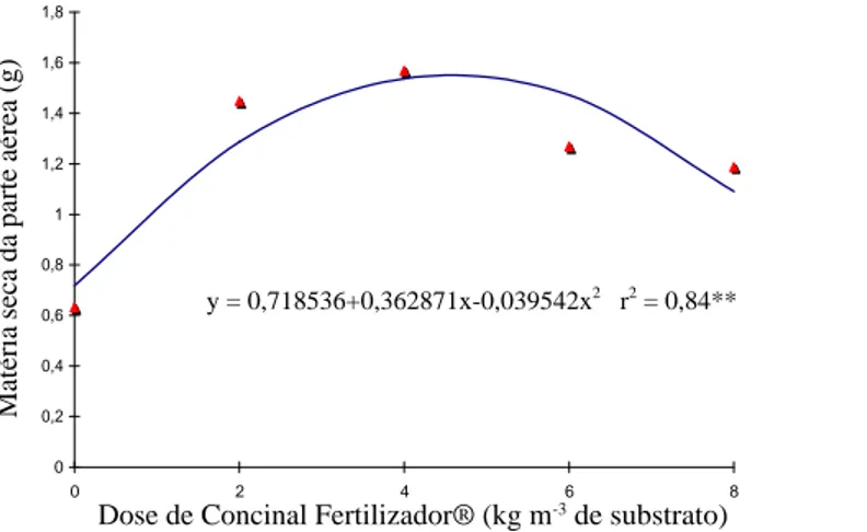 FIGURA 4   Efeito das doses do Concinal Fertilizador  na matéria seca da parte aérea de mudas de maracujazeiro-