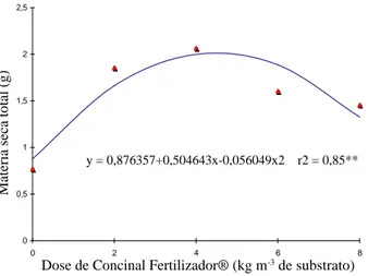 FIGURA 6   Efeito das doses do Concinal Fertilizador  na matéria seca total de mudas de maracujazeiro-amarelo.