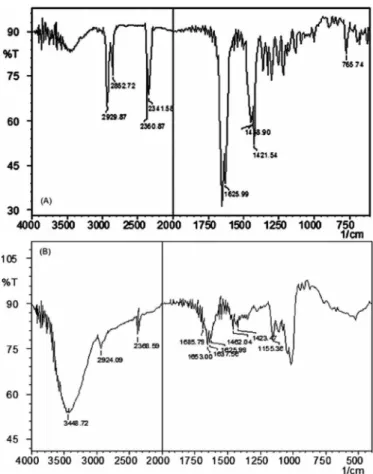Figure 1 shows the results of water solubility of  PZQ for the different samples. All tests were performed  in triplicate and the results correspond to the mean of the  three determinations